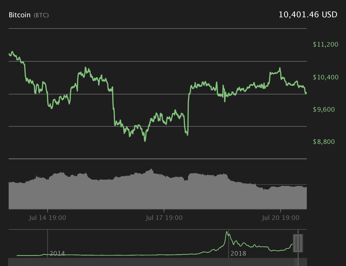 Bitcoin 24-hour price chart. Source: Coin360