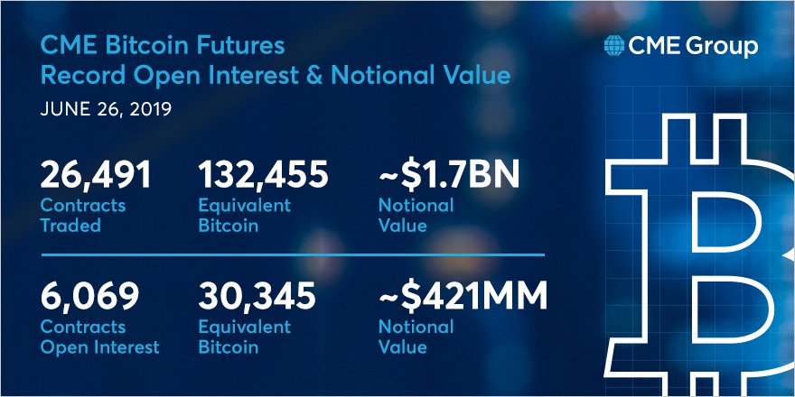 Bitcoin Futures Update: Bakkt Testing, CME Breaks Records, and a $100K Call Option