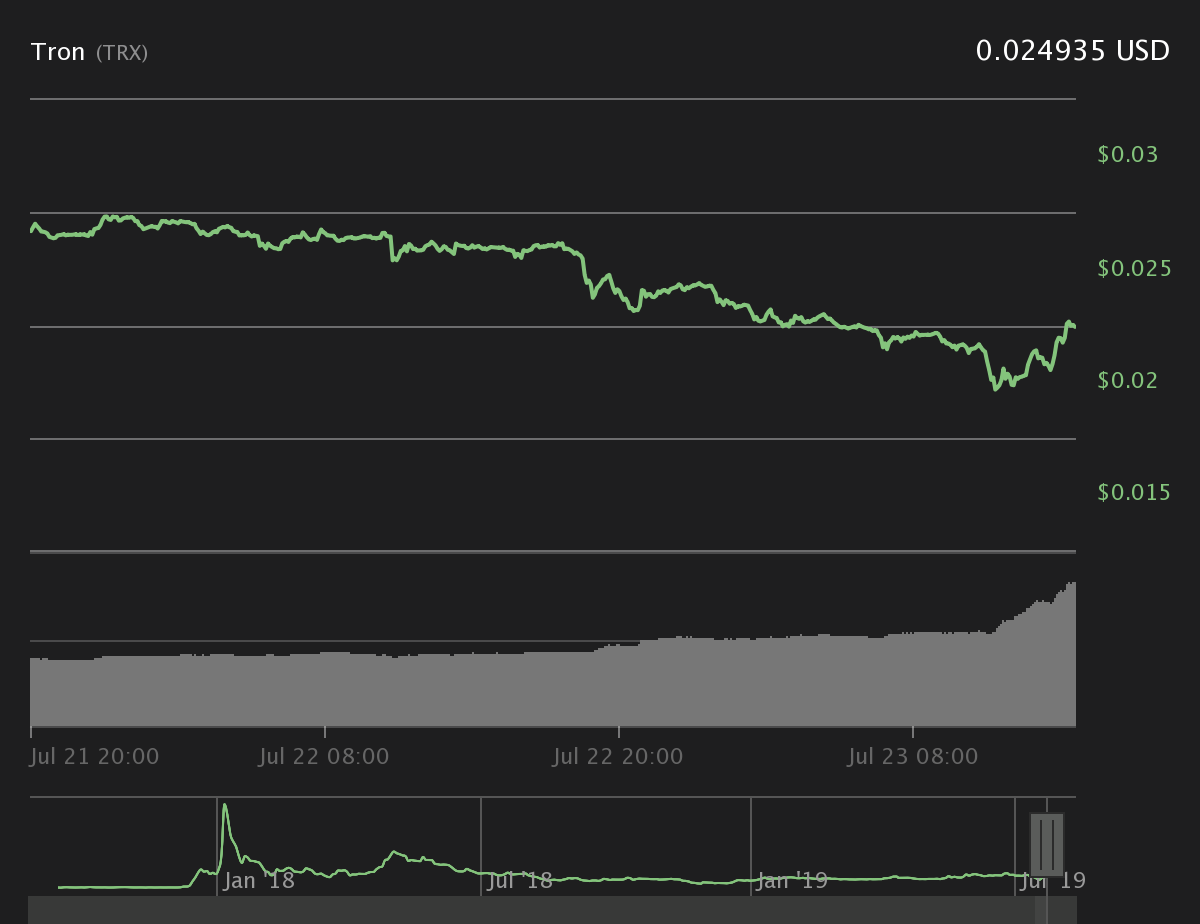 Tron 24-hour price chart