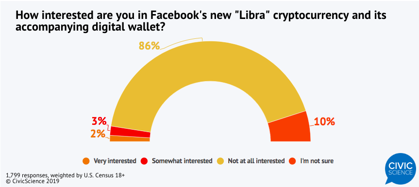 How Americans are interested in Facebook’s Libra