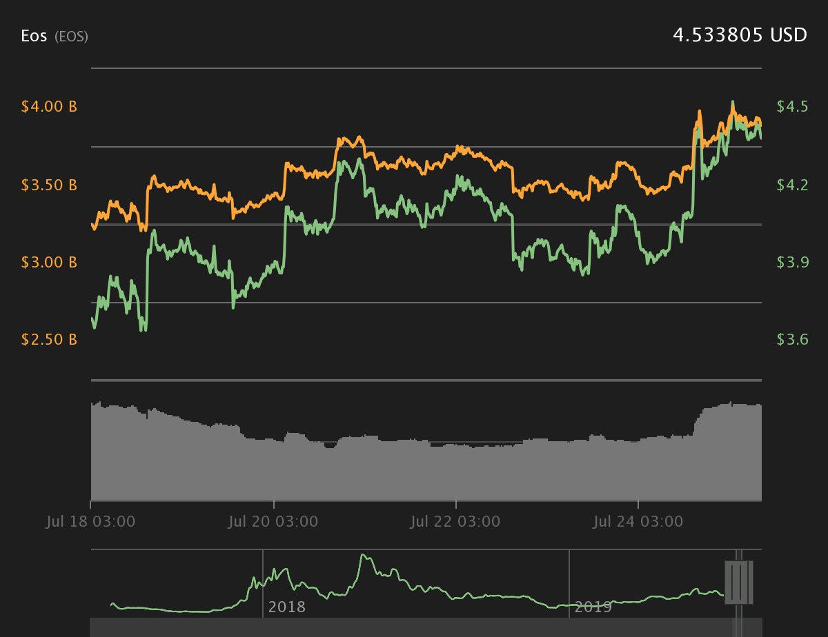 EOS 7-day price chart