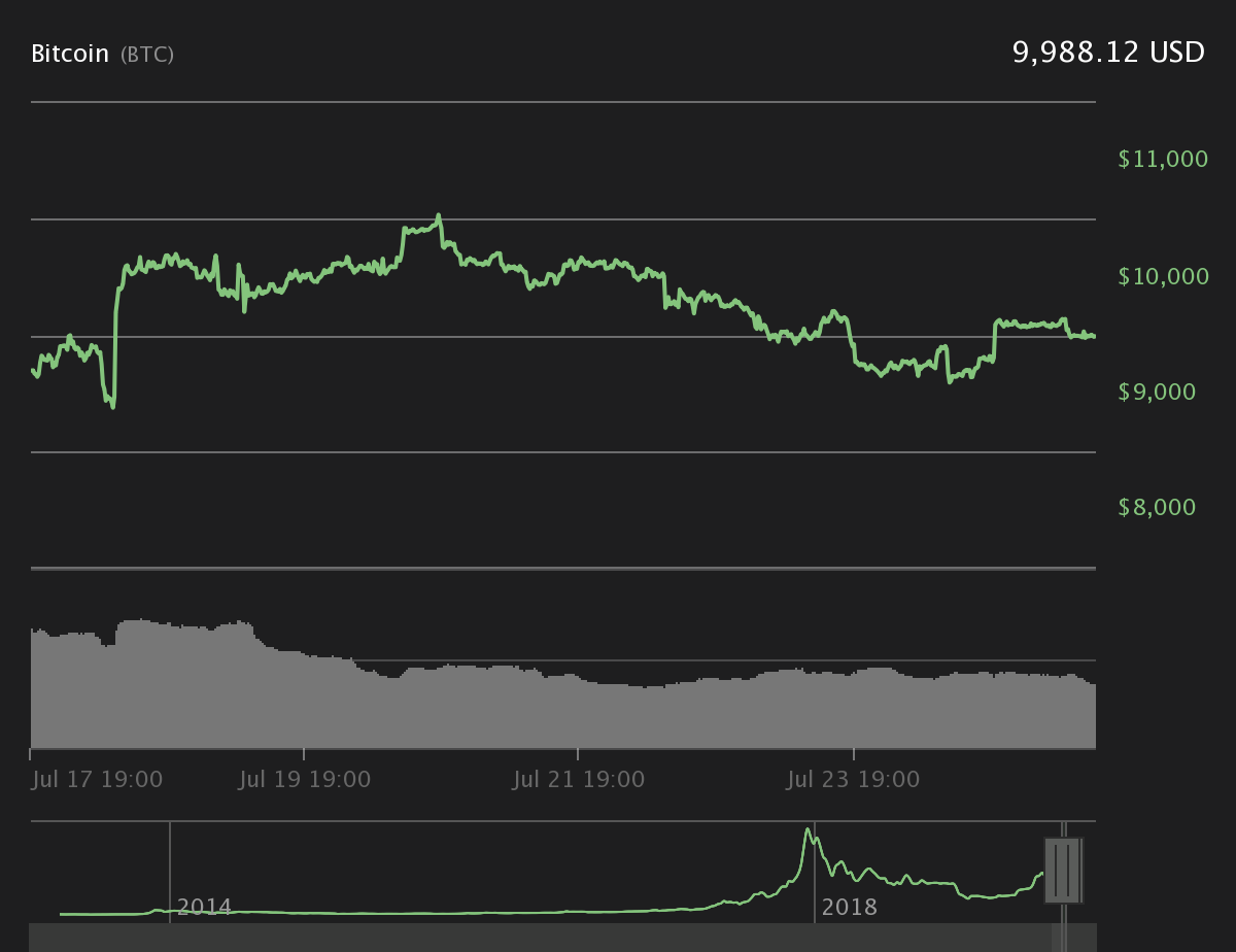 Bitcoin 7-day price chart