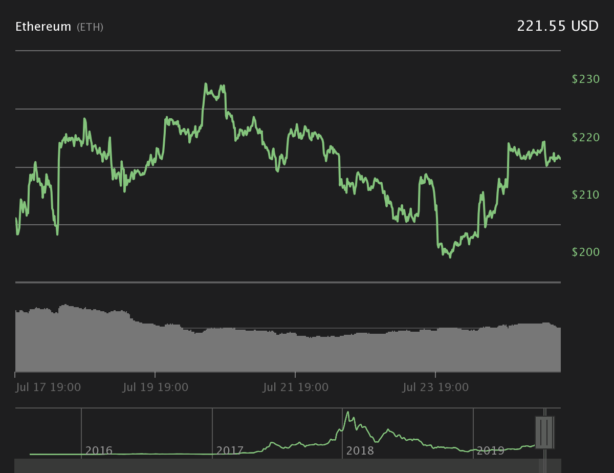 Ether 7-day price chart