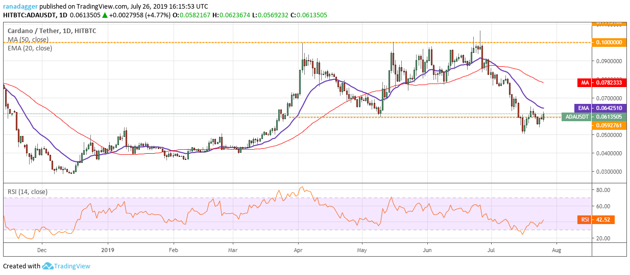 ADA/USD