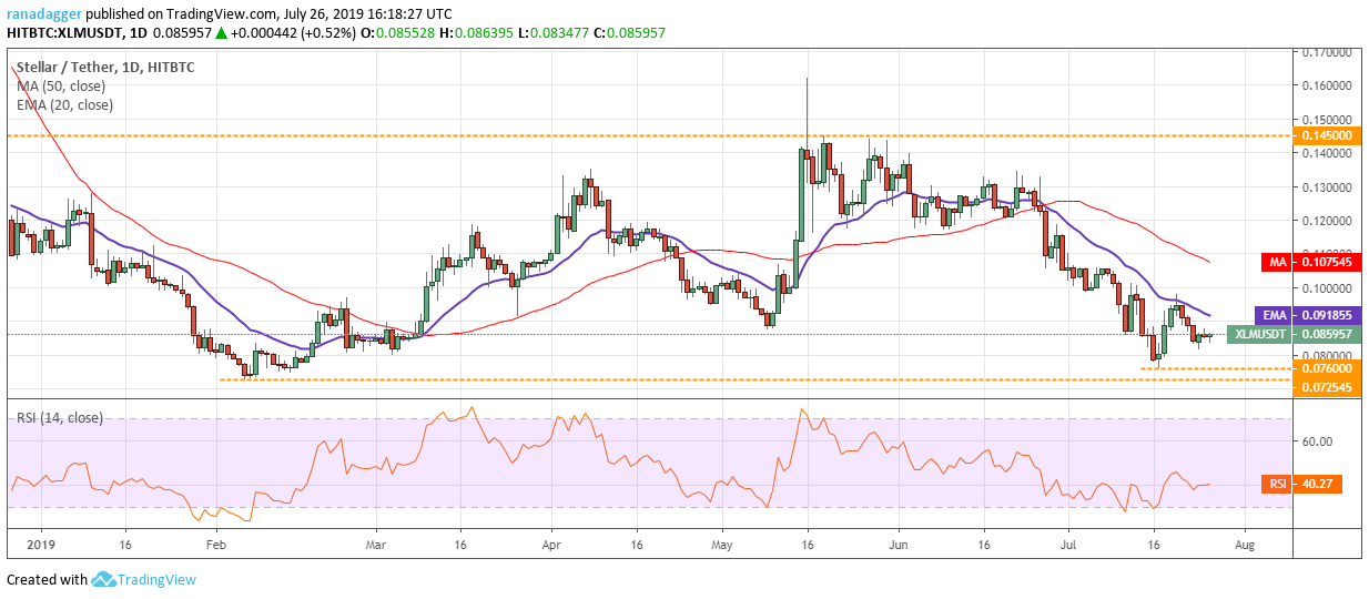 XLM/USD