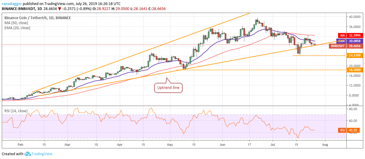 BNB/USD