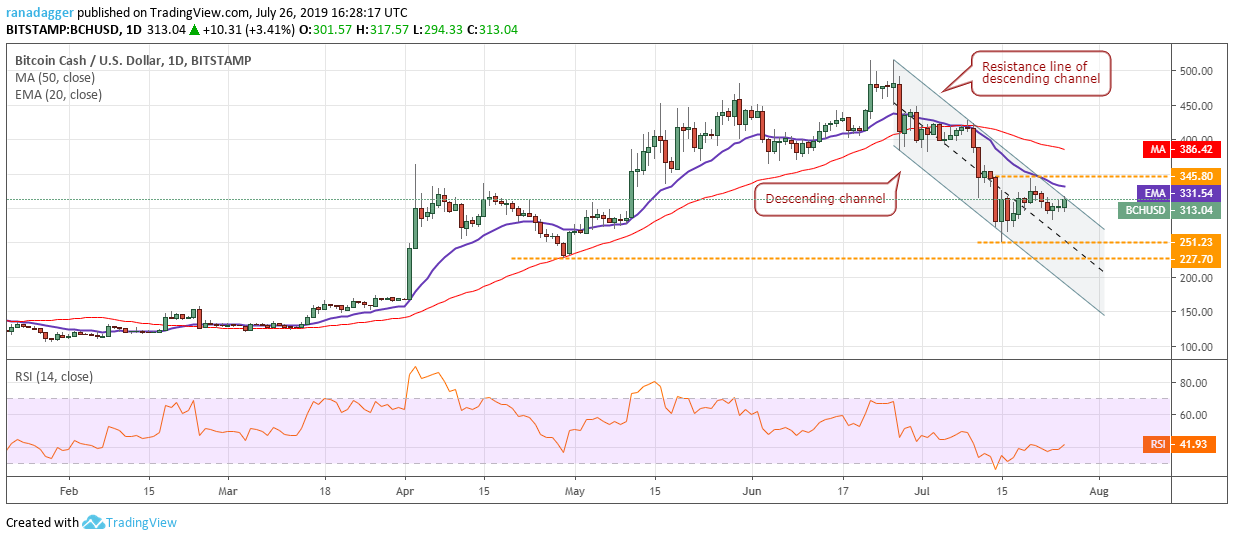 BCH/USD