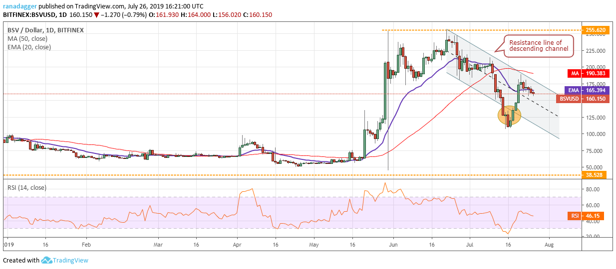 BSV/USD