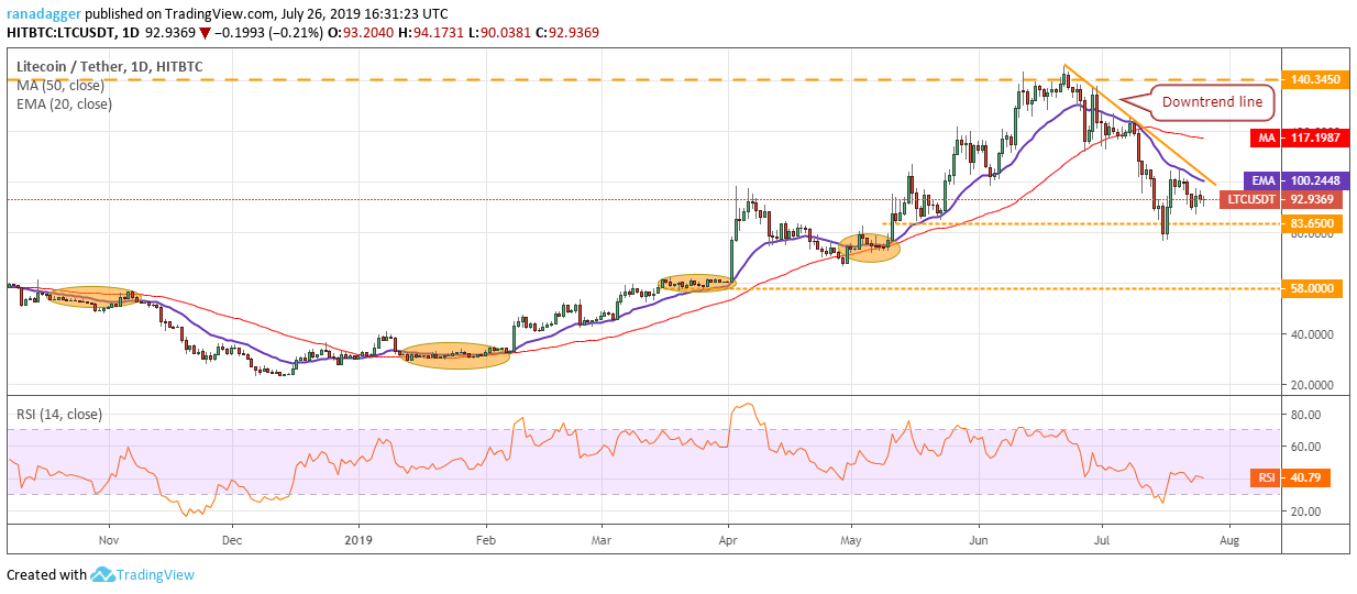 LTC/USD