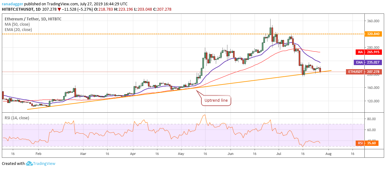 ETH/USD