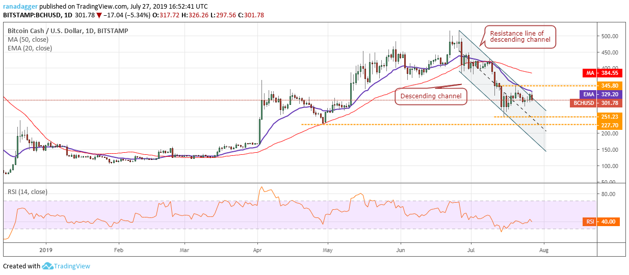 BCH/USD