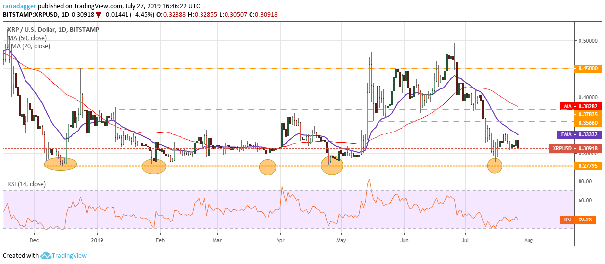 XRP/USD