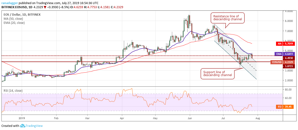 EOS/USD