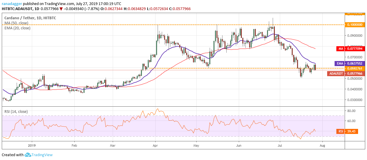 ADA/USD