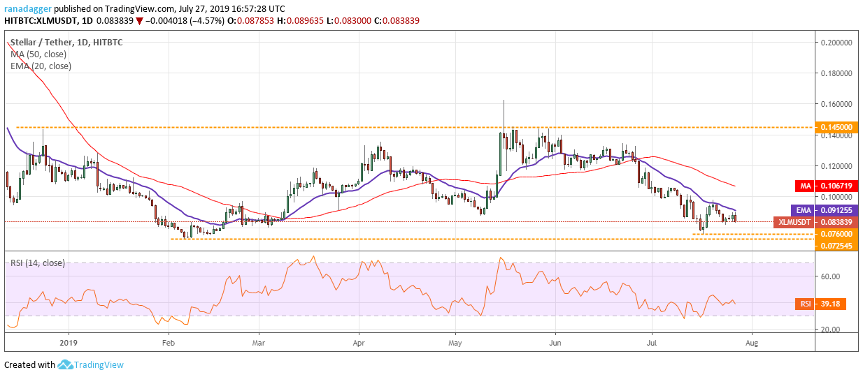 XLM/USD