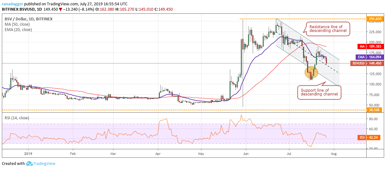 BSV/USD