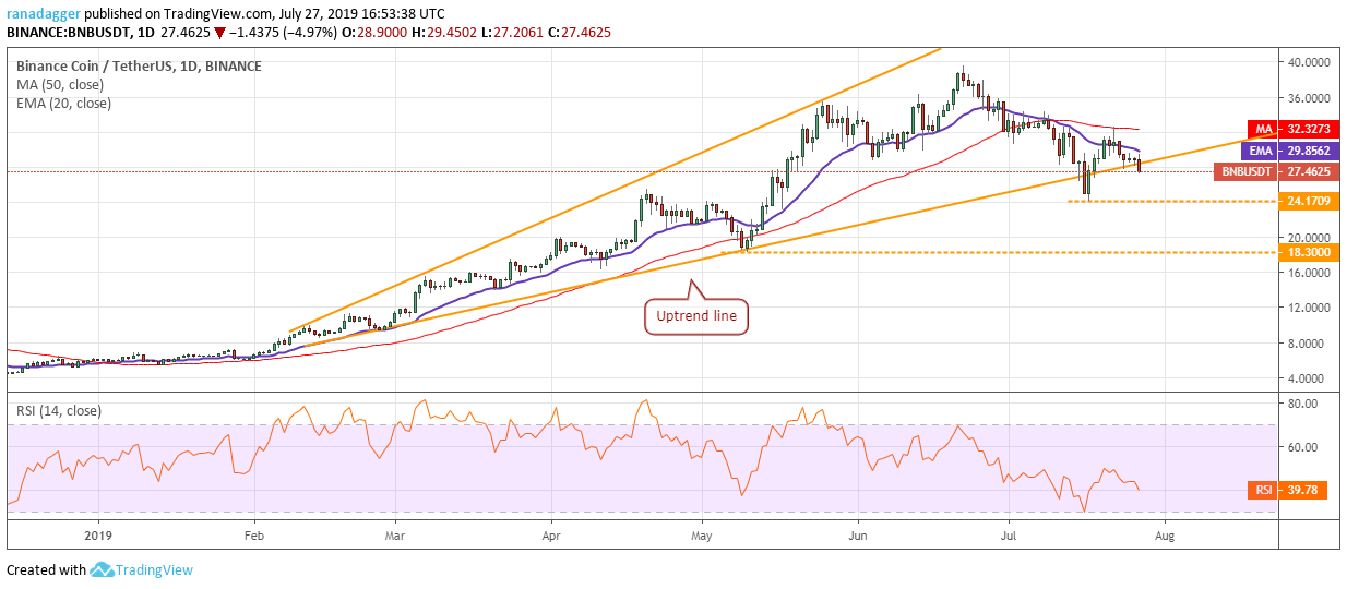 BNB/USD