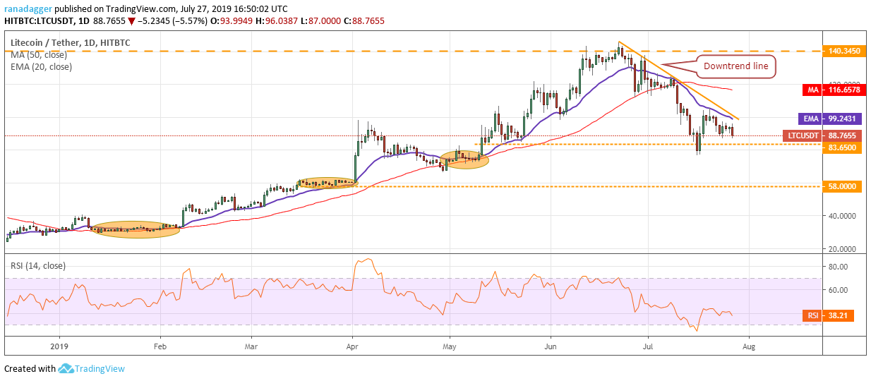 LTC/USD