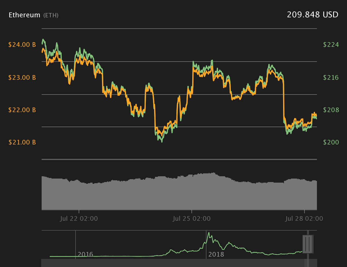 Ether 7-day price chart. Source: Coin360
