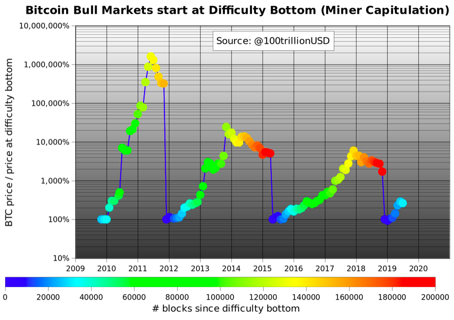 Bitcoin bull markets start at difficult bottom