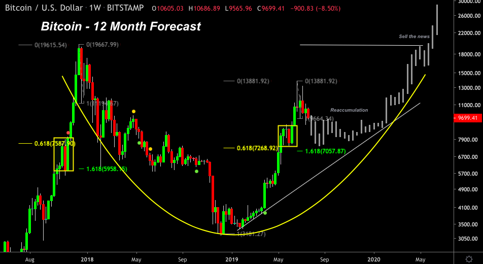 12 Month Forecast by FilbFilb