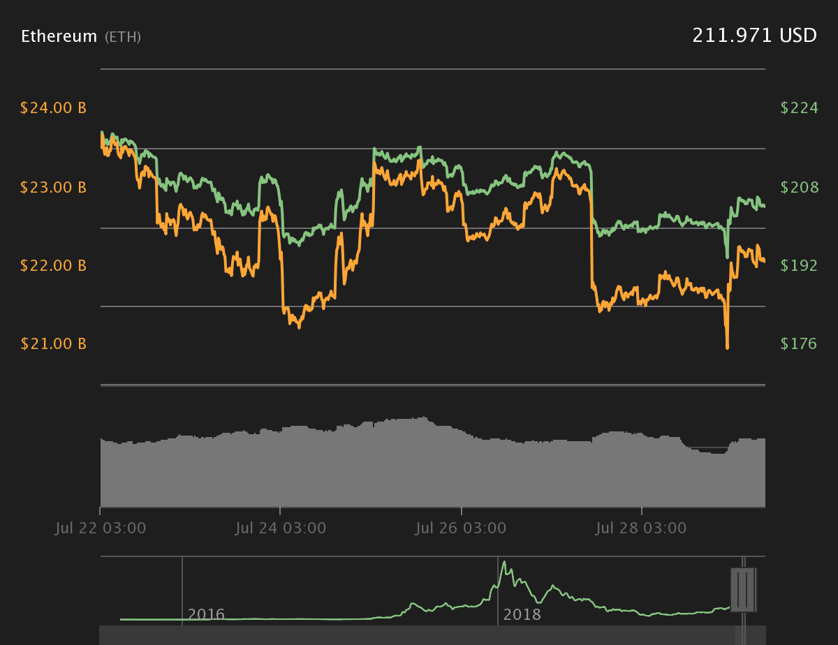 Ether 7-day price chart. Source: Coin360