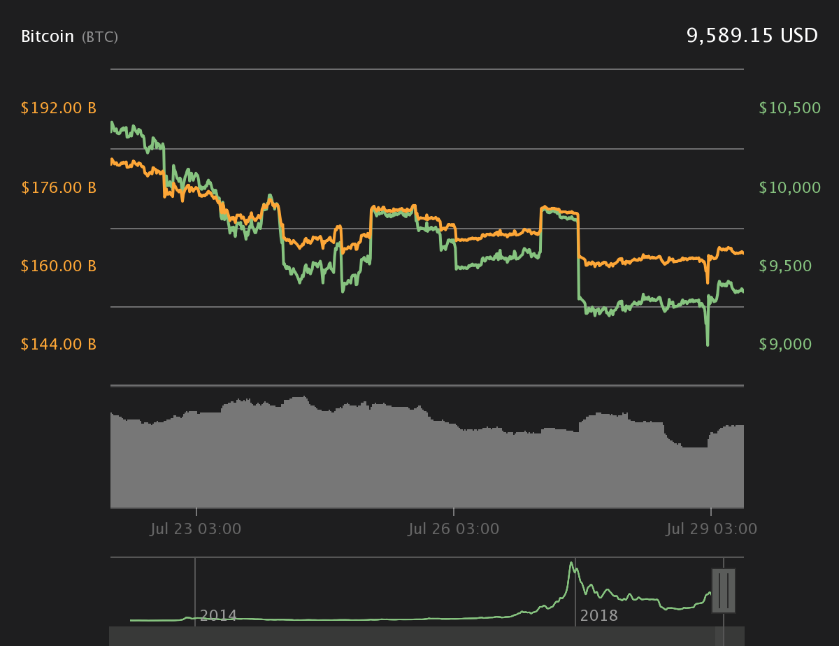 Bitcoin 7-day price chart. Source: Coin360