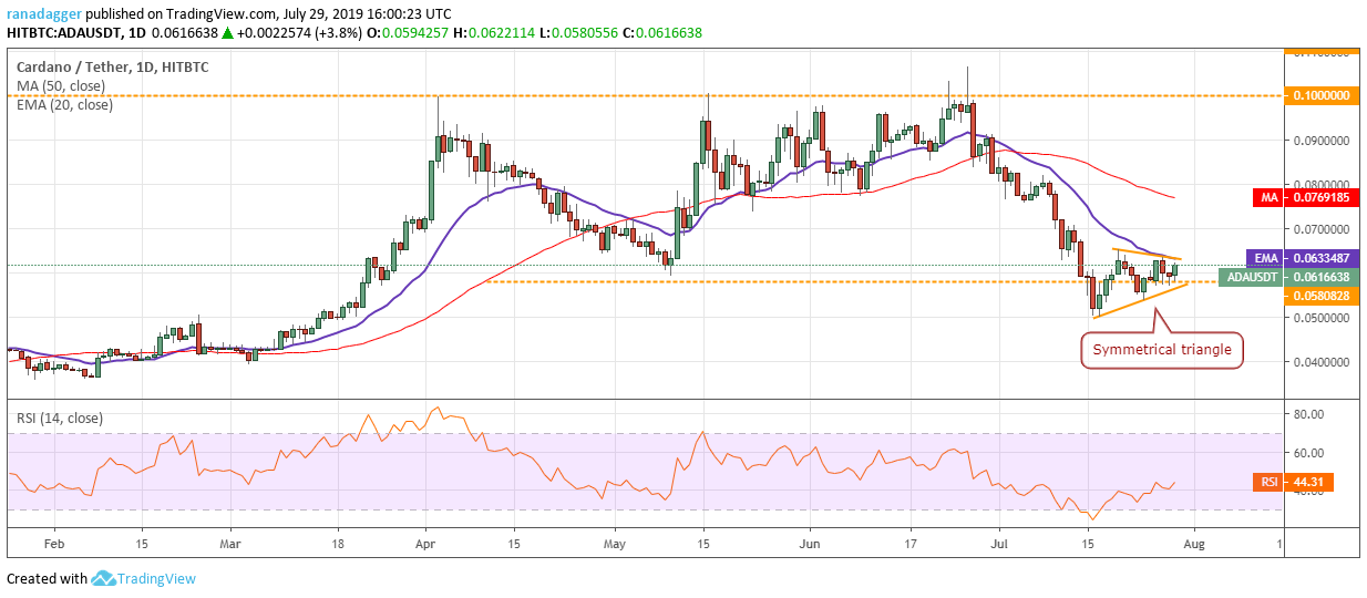 ADA/USD