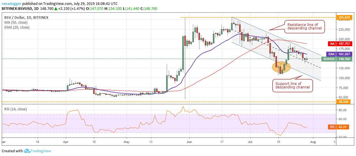 BSV/USD