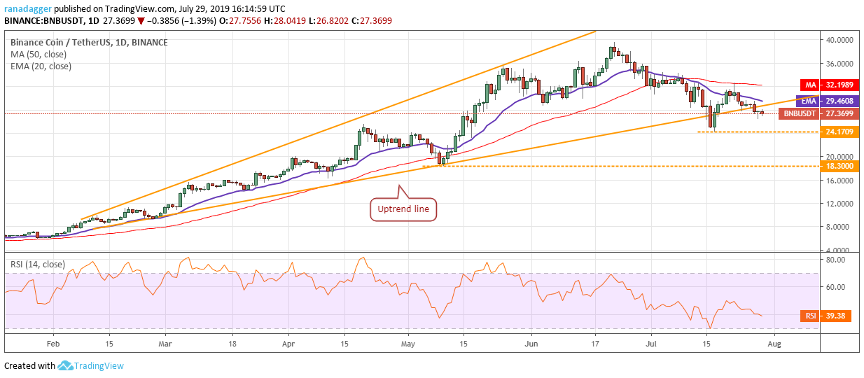 BNB/USD