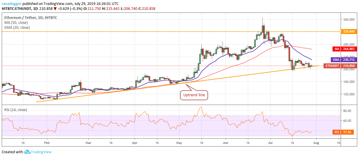 ETH/USD