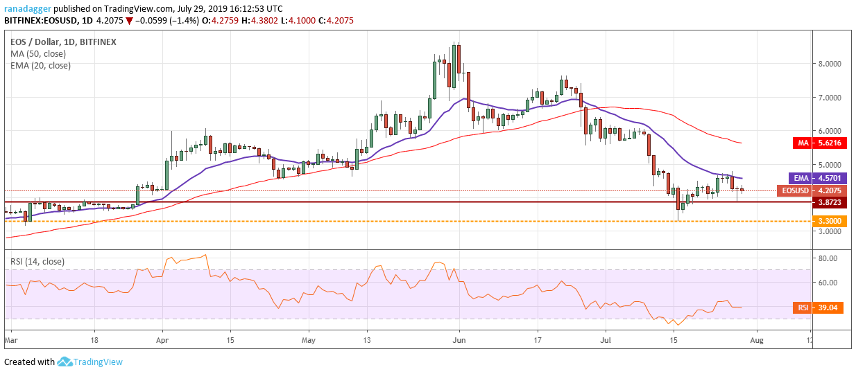 EOS/USD