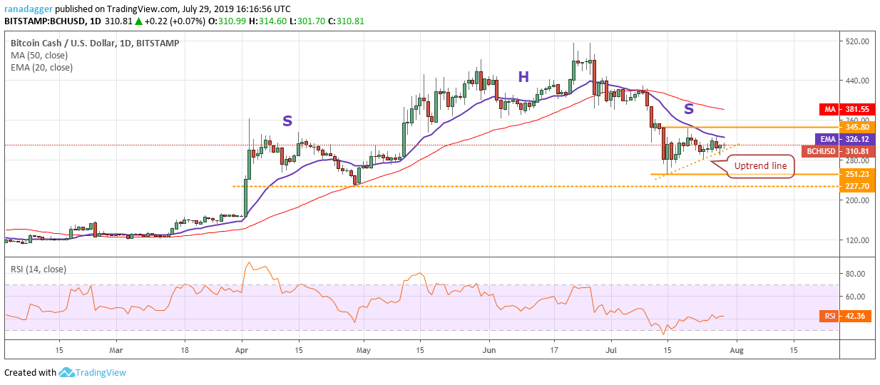 BCH/USD