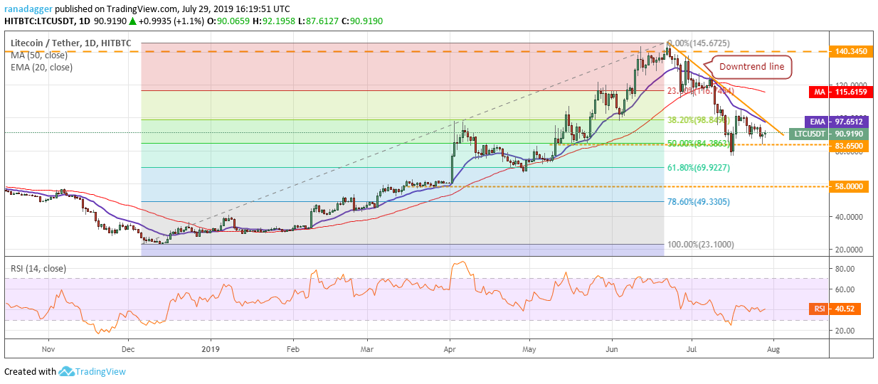 LTC/USD