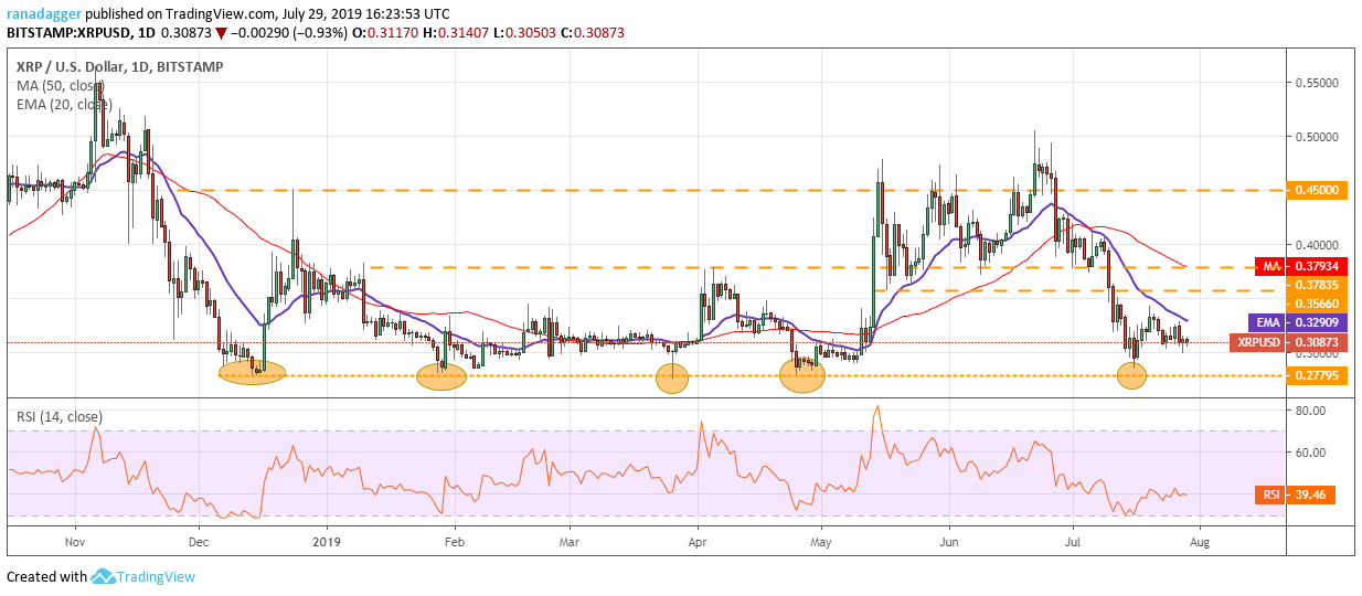 XRP/USD