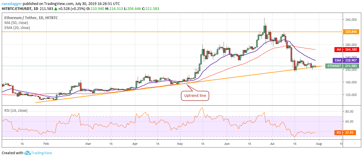 ETH/USD