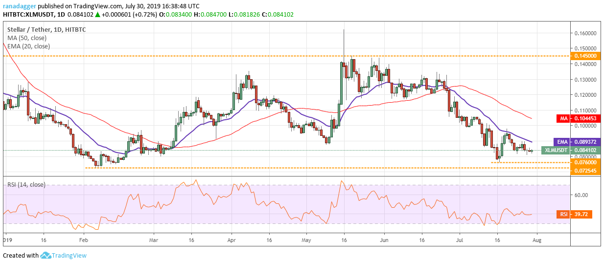 XLM/USD