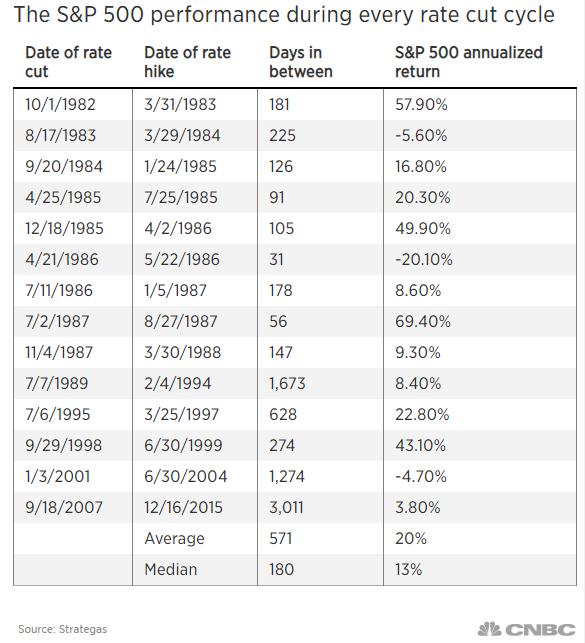 s&p 500, fed rate cut, bitcoin
