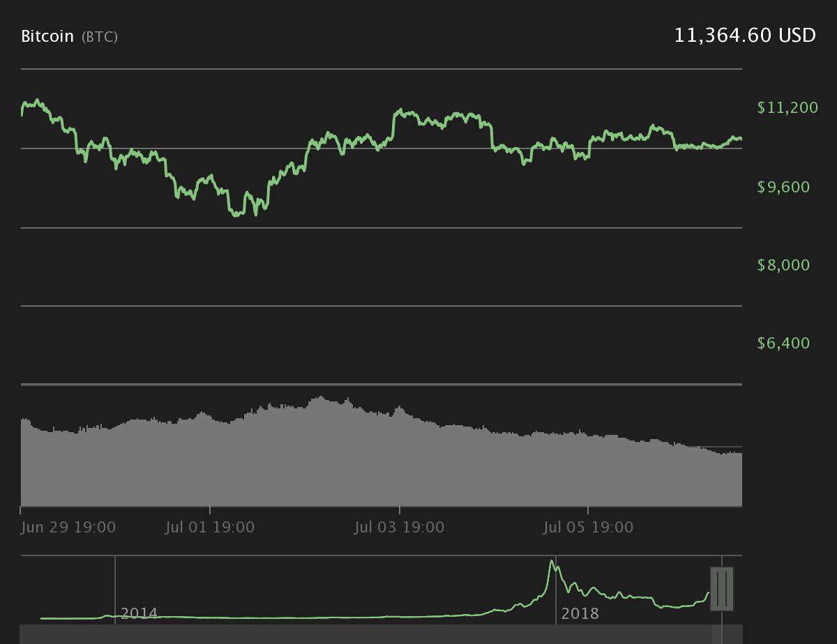 Bitcoin 7-day price chart