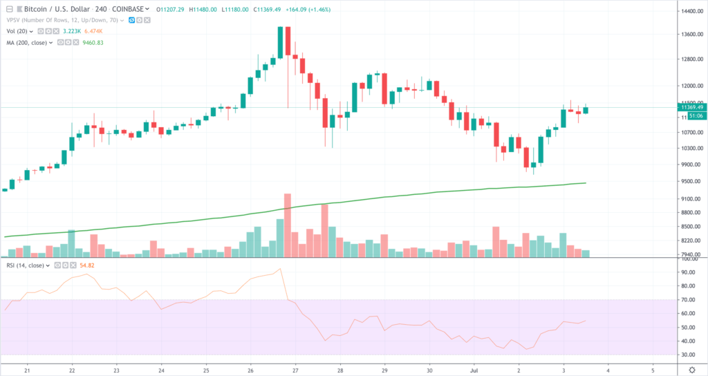 BTCUSD 4-hour candle 3 July 2019