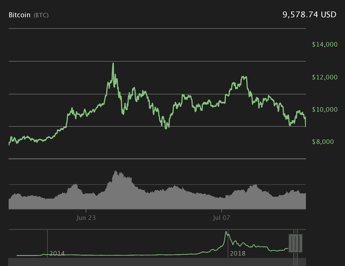 Bitcoin 30-day price chart