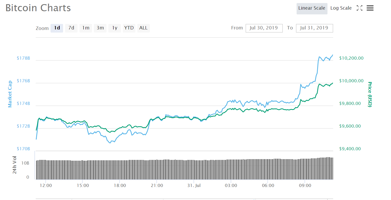 Charts Courtesy of CoinMarketCap