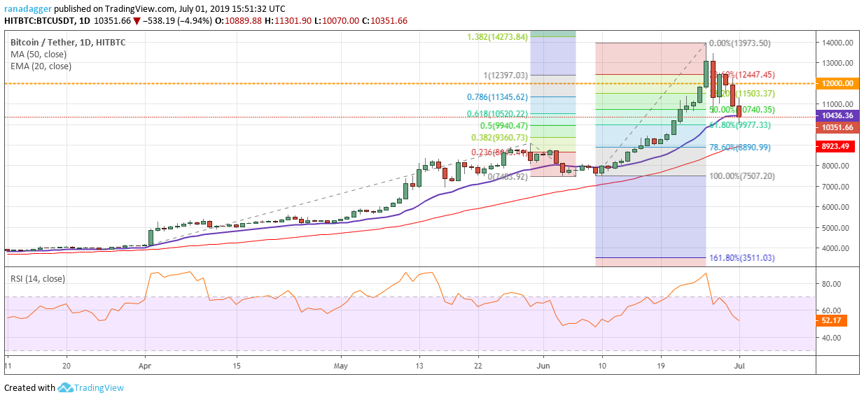 BTC/USD