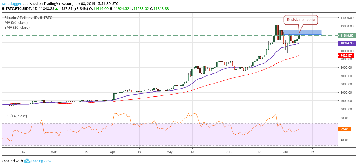 BTC/USD