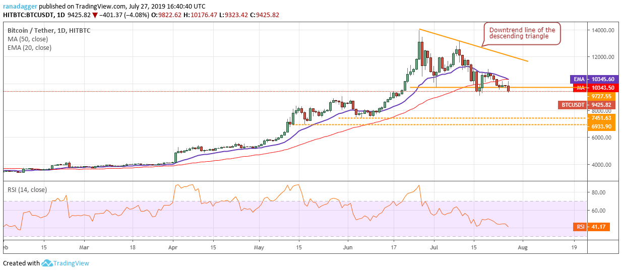 BTC/USD