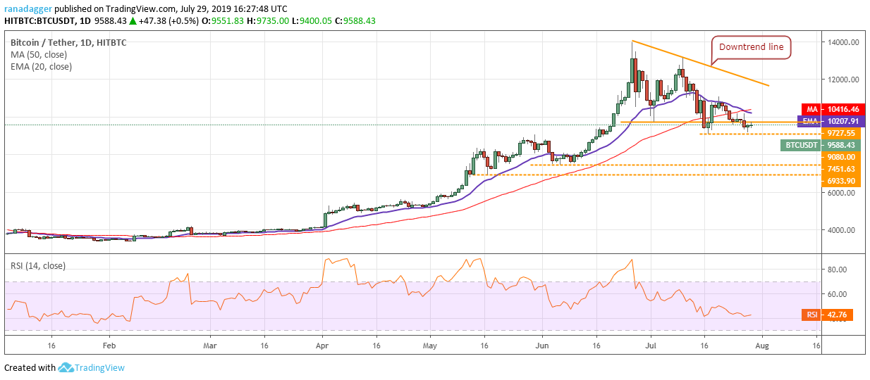 BTC/USD