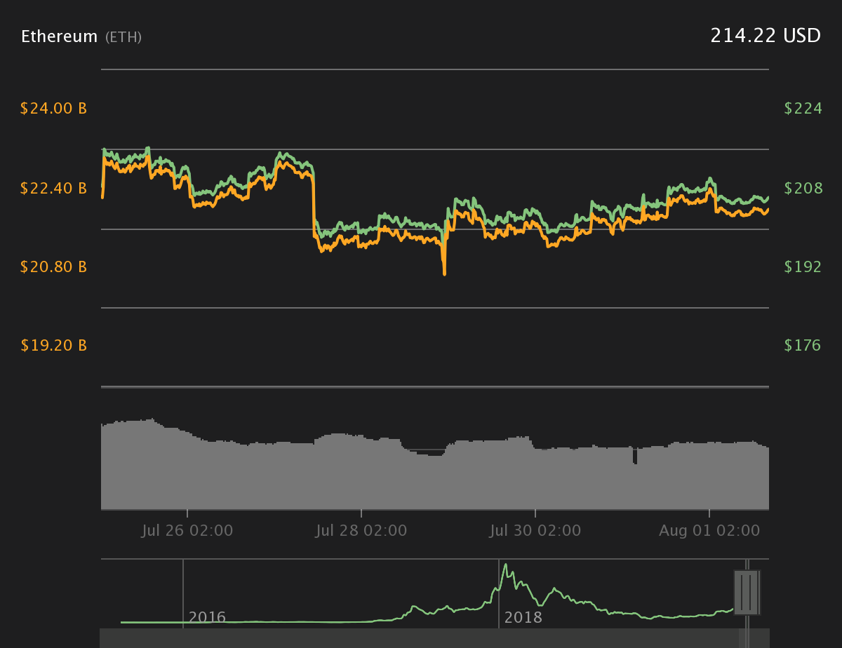 Ether 7-day price chart