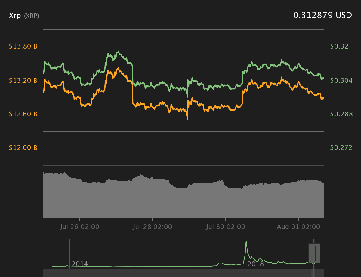 XRP 7-day price chart