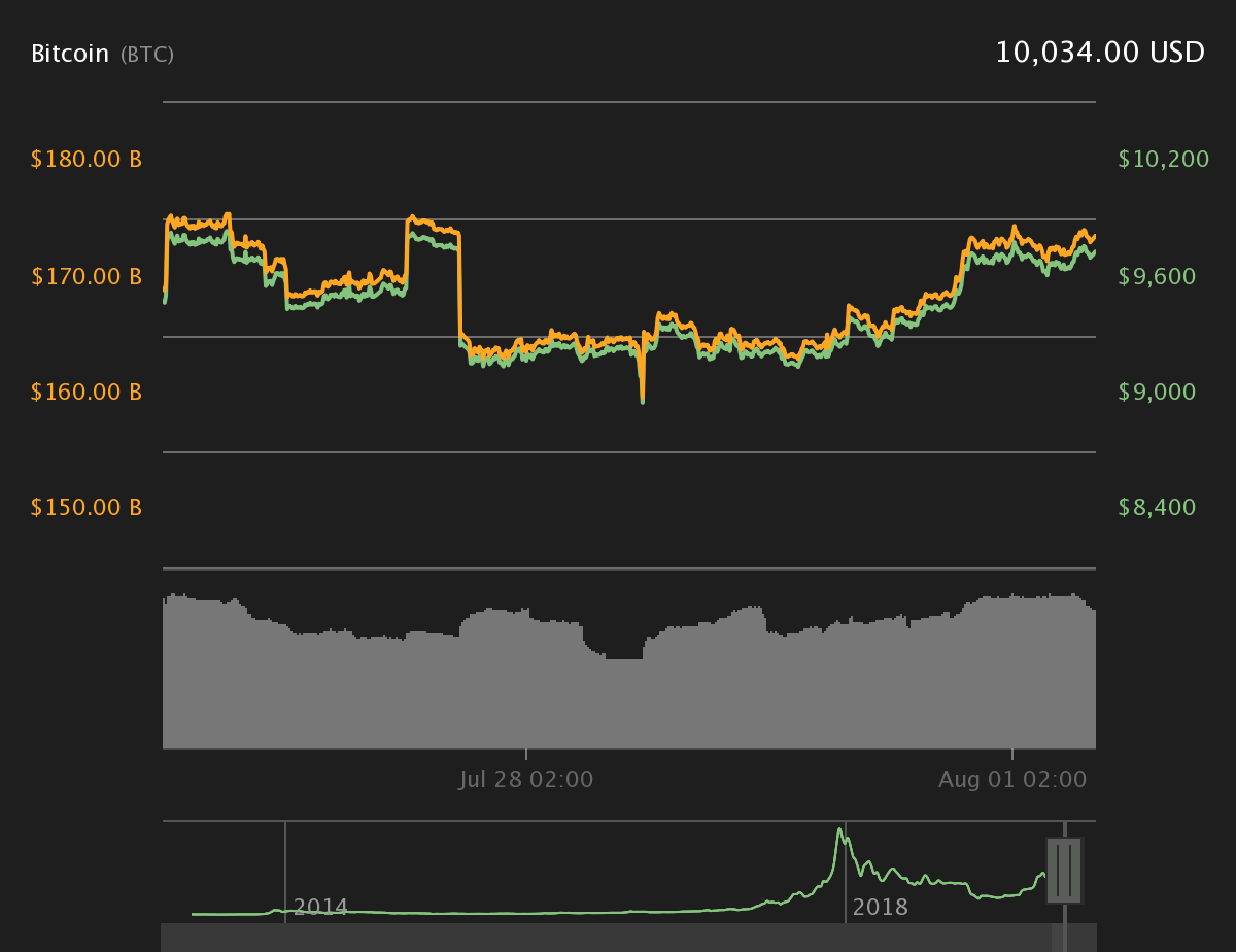 Bitcoin 7-day price chart