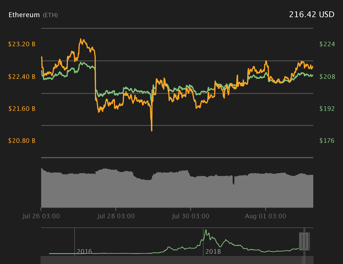 Ether 7-day price chart